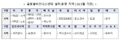 "중소·벤처 글로벌 전초기지"…GBC 입주사 모집
