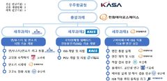 "한국형 항공 엔진 만든다"…우주청, 900억 투입해 독자 개발 착수