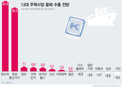 산업硏 "반도체 호황 내년 초까지…수출 101.9% '역대급 성장' 전망"