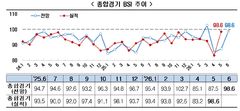 반도체 호조에 기업 심리 개선…6월 BSI 전월比 11.1p 상승1p 상승