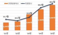 '폭염안전 특별대책반' 운영…"체감 38도 옥외작업 중지"