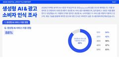 'AI 대중화' 국민 10명 중 9명 써봤다…절반은 유료 구독 경험