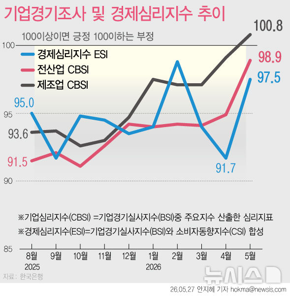 [그래픽] 반도체 호조에 제조업 체감경기 3년 9개월 만에 '낙관'