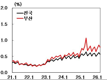 부산 3월 예금은행 '연체율' 0.78%…전월比 0.07%p 하락