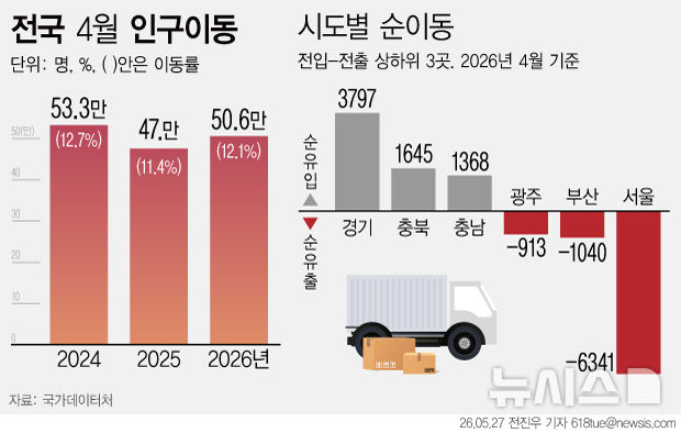 [그래픽] 4월 국내인구 50.6만명…두달 연속 증가세
