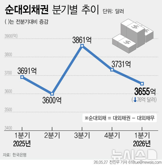 [그래픽] 1분기 순대외채권 3655억…두 달째 감소