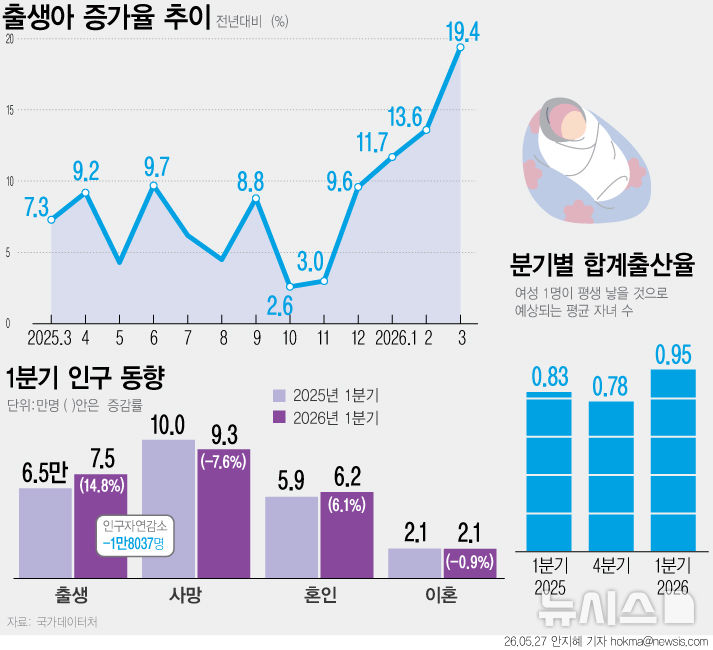 [그래픽] 1분기 합계출산율 0.95명, 7년 만에 최대치
