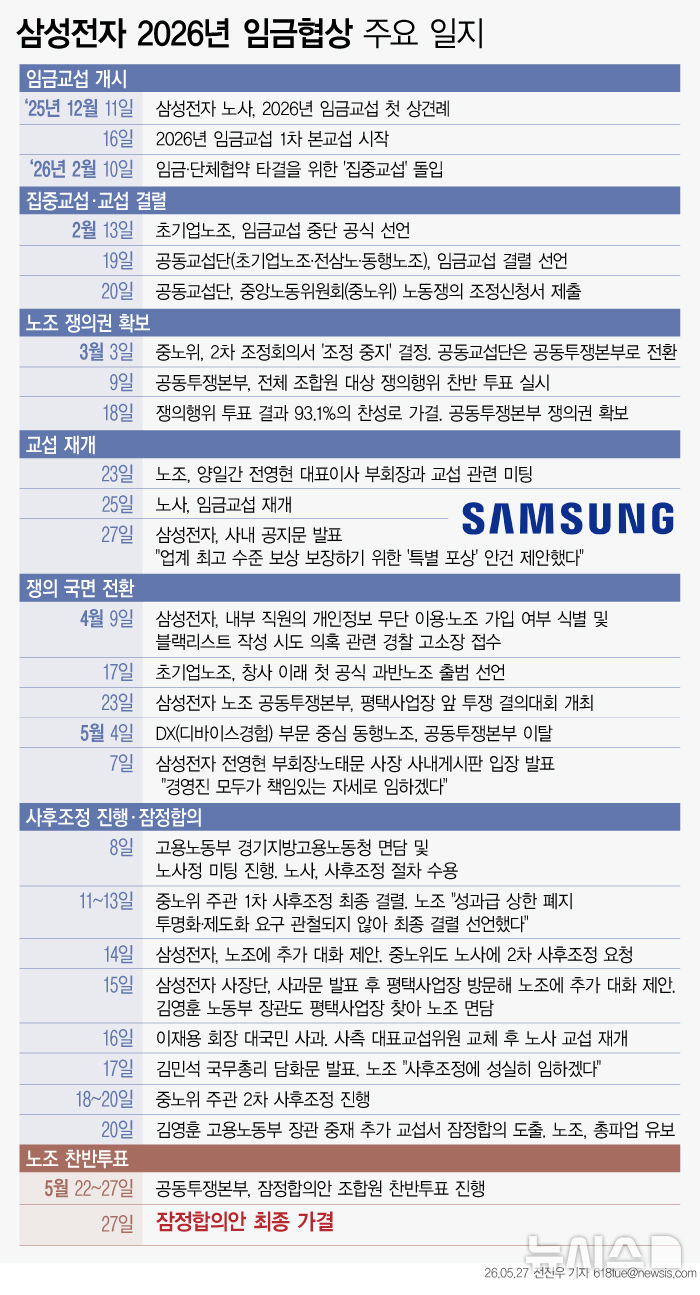 [그래픽] 삼성전자 임단협 타결…잠정합의안 찬성률 73.7%