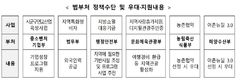 "지역 특화산업 육성"…'협업프로젝트' 17건 선정