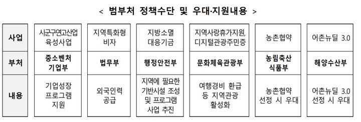 "지역 특화산업 육성"…'협업프로젝트' 17건 선정