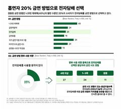 전자담배, 금연에 도움?…70% "여전히 못끊어"