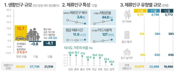 "황금연휴 효과"…인구감소지역 생활인구 2803만명 '역대 최대'