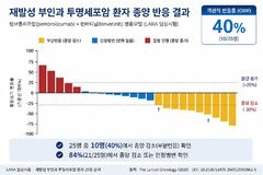 치료법 없던 재발성 부인암…'이것' 병용하니 효과