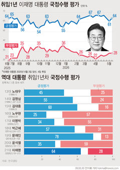 [李정부 1년]지지율로 본 이재명 대통령 1년…60%대 안정적 지지율