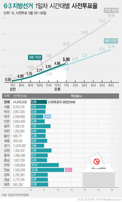 [표]6·3 지방선거 지역별 누적 사전투표율(오후 1시)