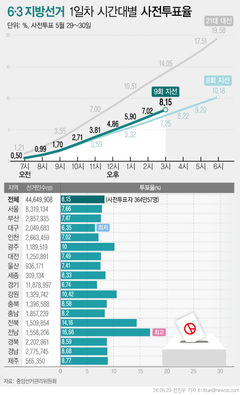 [표]6·3 지방선거 지역별 누적 사전투표율(오후 3시)