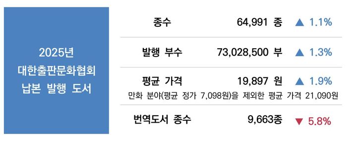 지난해 책 평균 가격 1만9897원, 전년 比 1.9%↑…번역도서, 5.8%↓