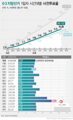 [표]6·3 지방선거 지역별 누적 사전투표율(오후 5시)