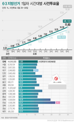[표]6·3 지방선거 지역별 누적 사전투표율(첫날 최종)