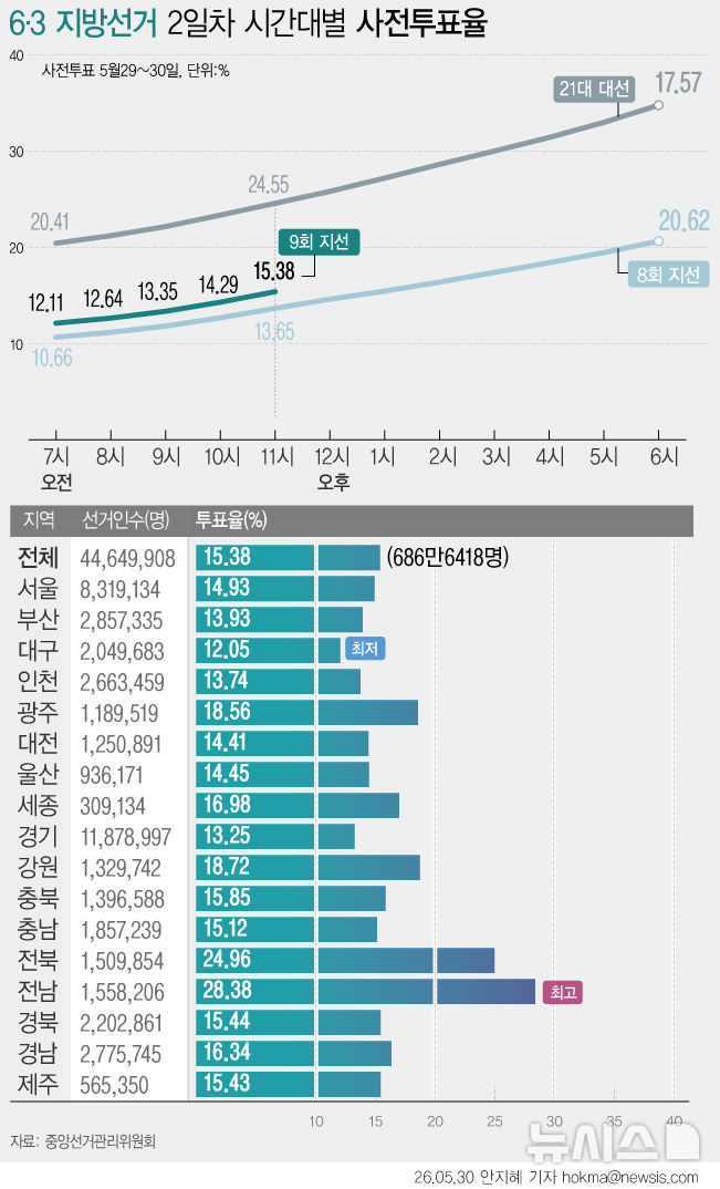 [그래픽] 지방선거 사전투표율 15.38% (2일차 오전 11시)