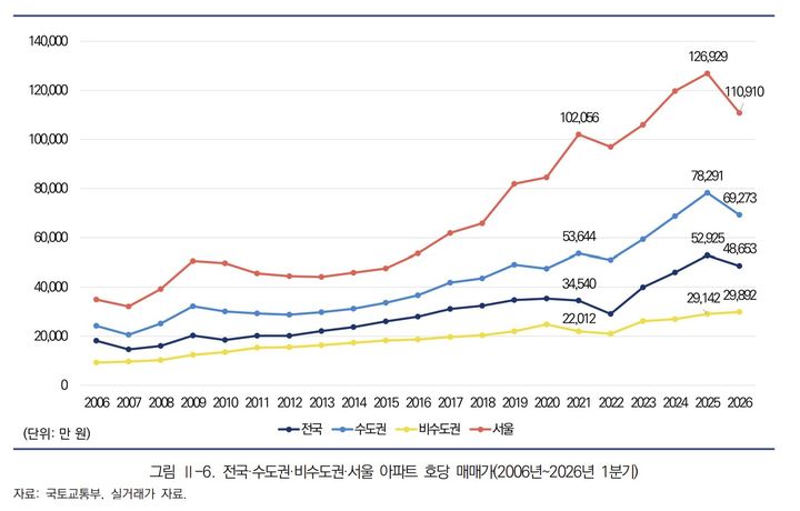 서울 집값 12% 하락했지만…17개 자치구 '대장주'는 신고가