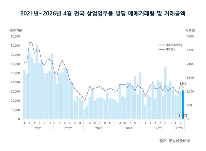 꼬마빌딩은 찬바람, 300억 빌딩은 활황…상업용 시장 양극화