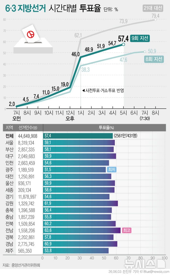  지방선거 오후5시 투표율 57.4%…4년 전보다 9.8%p↑