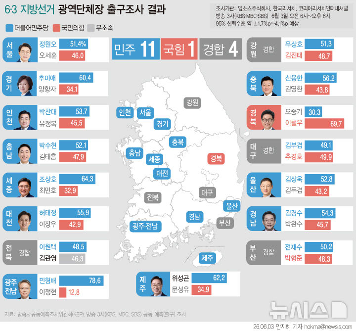  광역 민주 11·국힘 1 우세, 경합 4…방송3사 출구조사