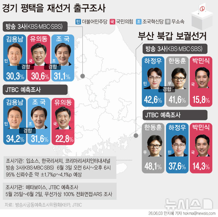  출구조사 부산북갑 하정우·한동훈 경합…평택을 김용남 30.3%·유의동 30.6%·조국 31.1%