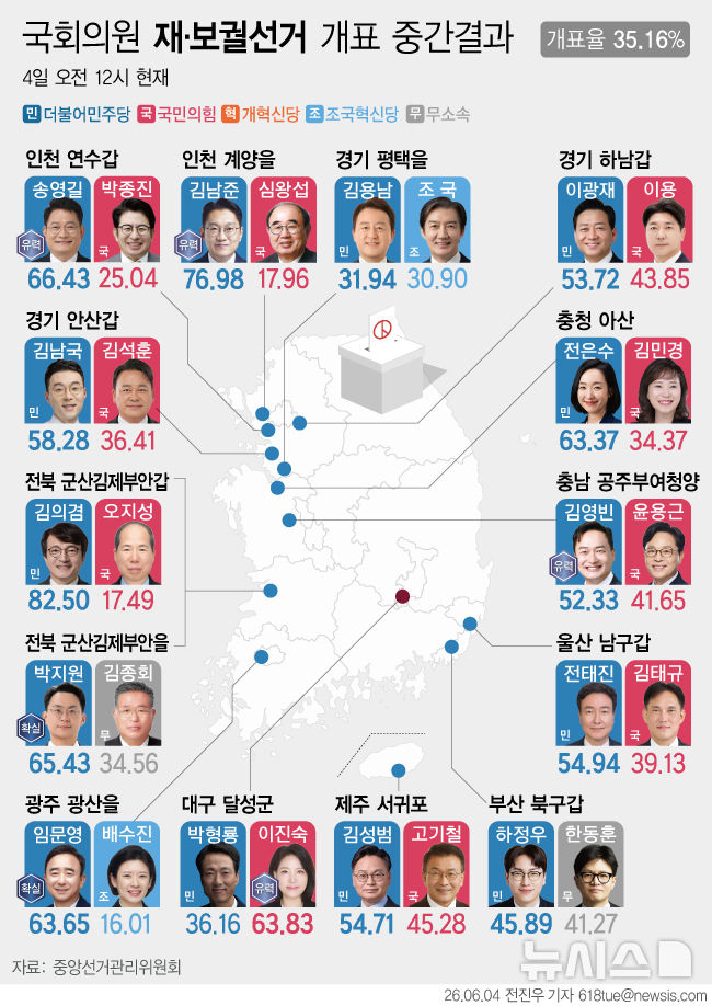  6·3 국회의원 재보궐선거 판세 (오전 0시)