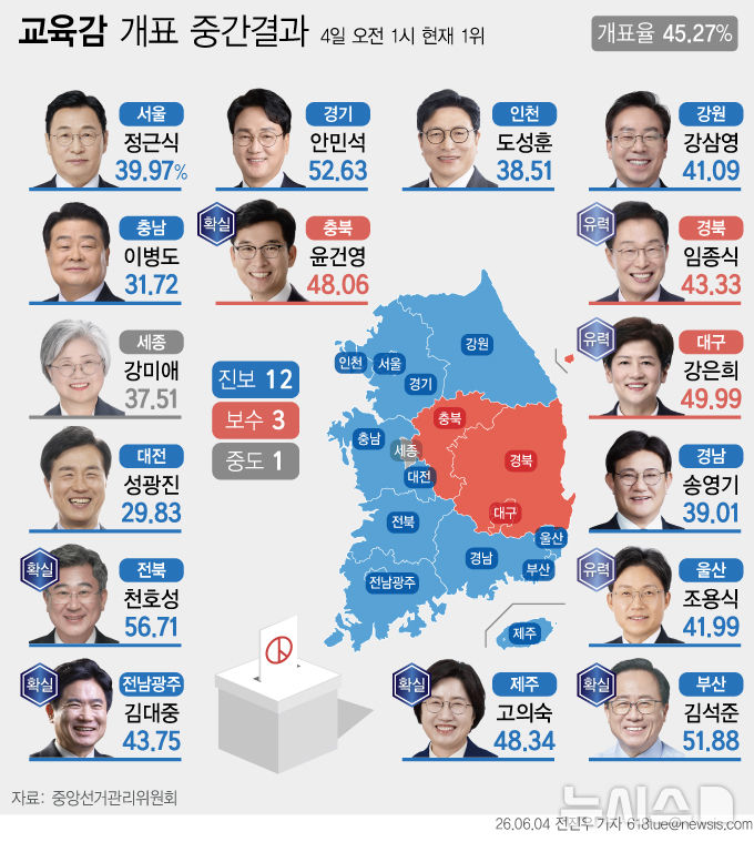  6·3 교육감 선거 개표 현황 (오전 1시)