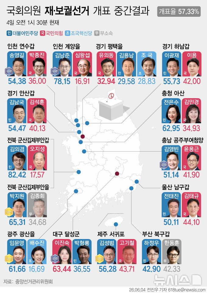  6·3 국회의원 재보궐선거 판세 (오전 1시 30분)