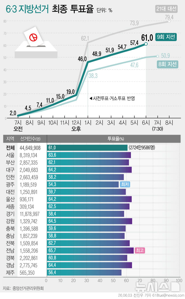  6·3 지방선거 잠정 투표율 61.0%