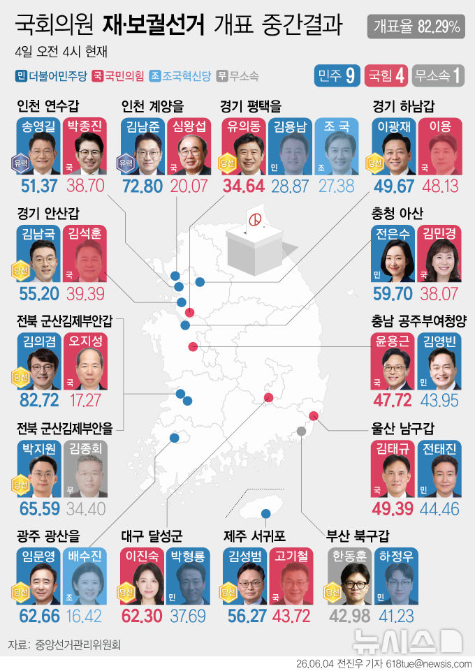  6·3 국회의원 재보궐선거 개표 중간 결과 (오전 4시)