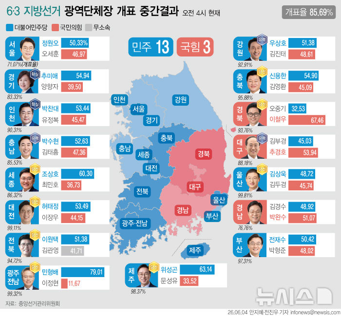  지방선거 광역단체장 개표 중간 결과 (오전 4시)
