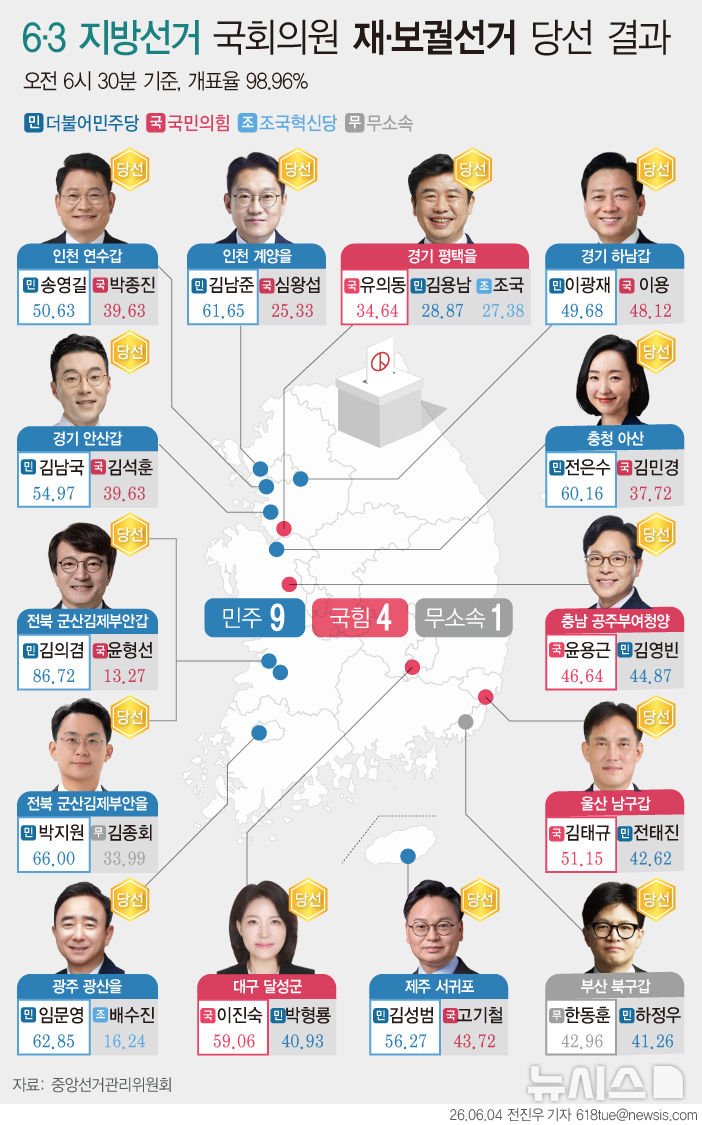  6·3 국회의원 재보궐선거 당선 결과…민주 9·국힘 4·무소속