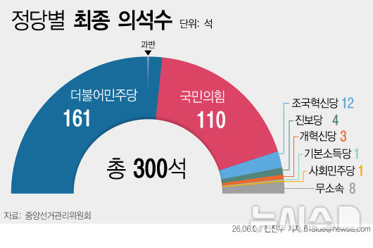 재보궐선거 정당별 의석수…민주 9·국힘 4·무소속 1