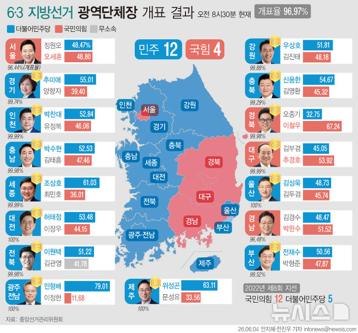  지방선거 광역단체장 개표 현황 (오전 8시)