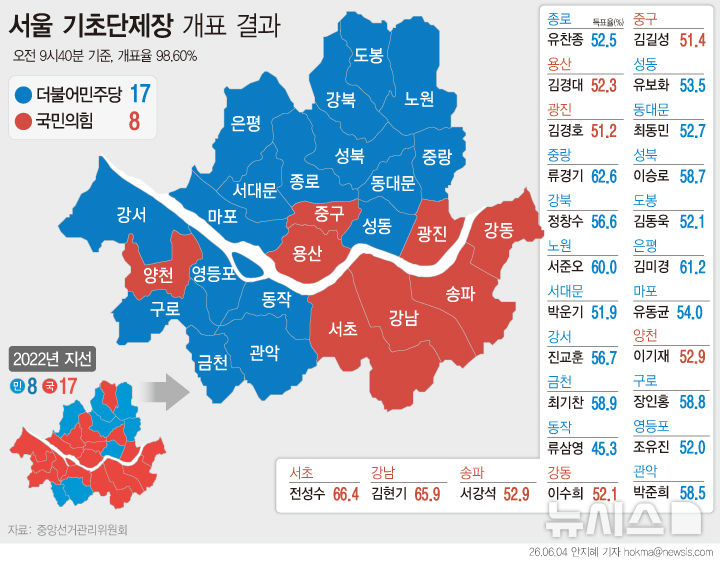  [6·3 지선] 서울 구청장 민주 17·국힘 8