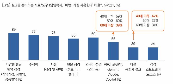 설교에 지친 목회자들…절반은 AI 활용한다