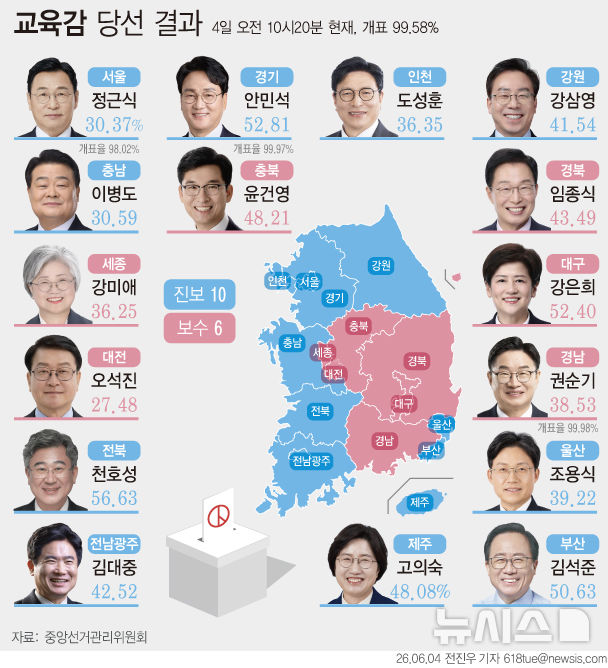  [6·3 지선] 전국 시도교육감, 진보 10 vs 보수 6