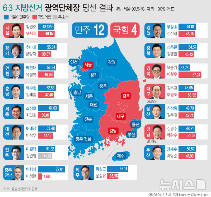  [6·3 지선] 광역단체장 당선 현황 민주 12·국힘 4