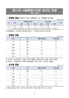 서울시의원 118명 당선…민주당 81명, 국민의힘 37명