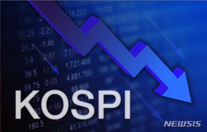 코스피, 장초반 3%대 급락…6600선 후퇴