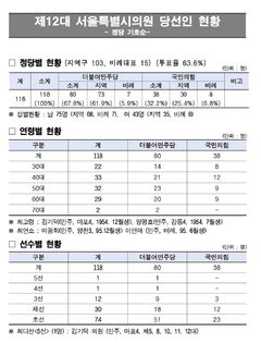 송파구 개표 완료되자…서울시의회 1석 민주→국힘으로