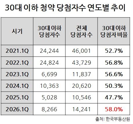 청약 당첨자 10명 중 6명이 '30대 청년'…특별공급 수혜