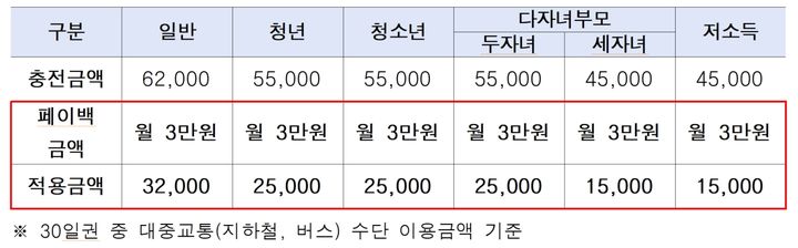 기후동행카드 월 3만원 환급…10일부터 접수