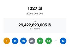 1227회 로또 1등 각 26억씩…자동 8명·수동 2명·반자동 1명(종합)