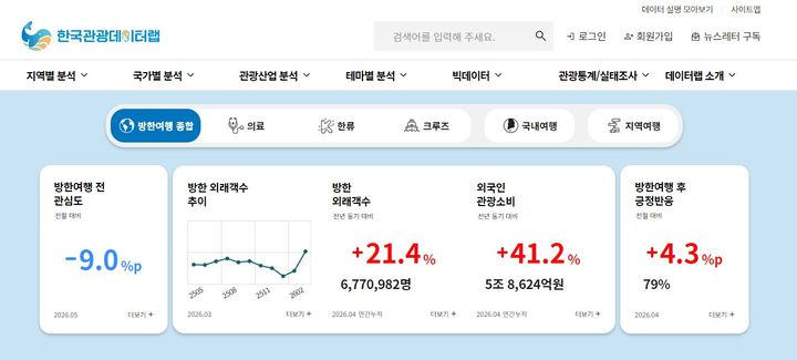 관광공사, ‘한국관광 데이터랩’ 전면 개편…여정별 분석 강화