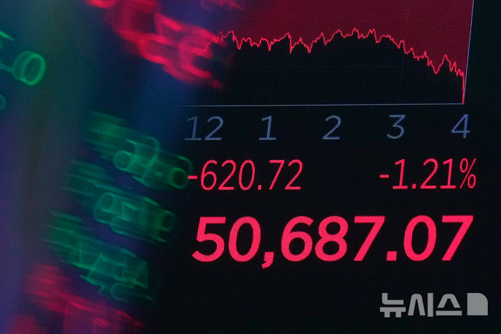 'AI 예언자'도 레버리지 베팅 실패…헤지펀드 SA, 7월 67% 손실
